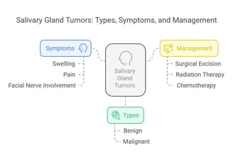 Tumors of Salivary glands