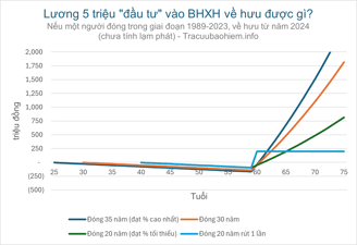 Lương 5 triệu đóng BHXH nhận được gì? (Chưa tính lạm phát)