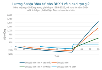 Lương 5 triệu đóng BHXH nhận được gì? (Đã tính lạm phát 4%)