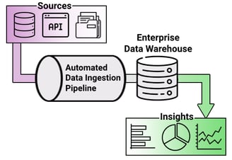 Data management approach to data ingestion and storage using enterprise data warehouse.