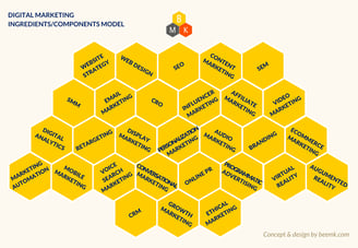 digital marketing ingredients model