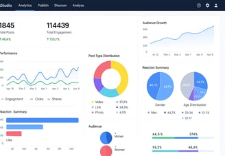  Screenshot showing ContentStudio's analytics dashboard with various charts and metrics