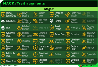 Teamfight Tactics TFT Set 14 Cyber City Trait augments list table stage 2 stage 3 stage 4