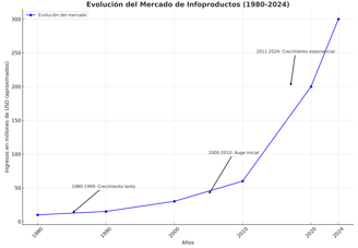 evolucion_mercado_infoproductos-marco-solobria