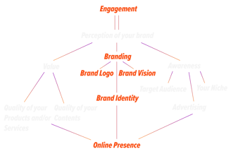 Diagram illustrating the common struggles creators face: lack of engagement, low perception of brand