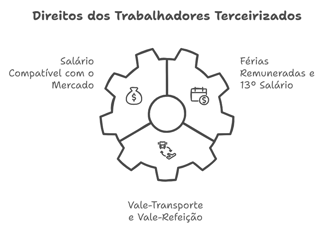 direitos dos trabalhadores terceirizados 
