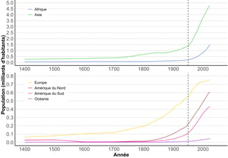 Évolution de la population par continent depuis six cents ans