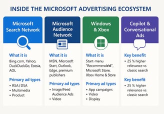 Microsoft advertising ecosystem infographic
