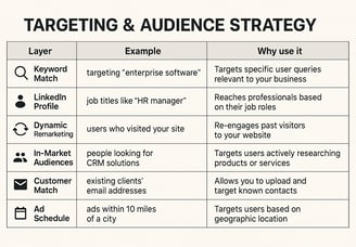 Microsoft ads targeting and audience strategy