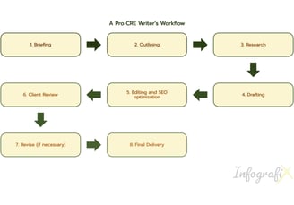 Typical workflow of a specialist freelance content writer