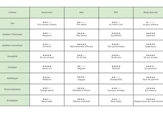 Tableau comparatif des matériaux pour fenêtres : aluminium, bois, PVC, mixte bois-alu