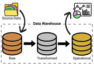 Modern datawarehouse with raw, transformed and operational layers.