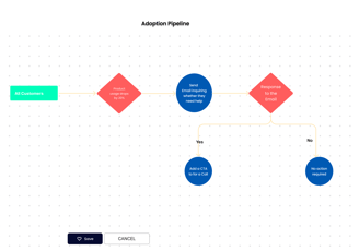 Automation, playbook to automate repetitive tasks of a customer success manager