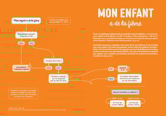 Exemple d'arbre décisionnel. Voici celui extrait de mon livre sur la fièvre