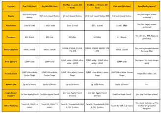Comparison between iPad