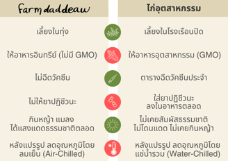 ข้อแตกต่างระหว่าง ไก่ออร์แกนิค กับ ไก่อุตสาหกรรม