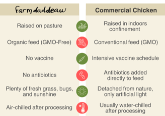 difference between organic chicken and commercial chicken