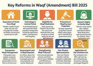 key reforms in waqf ammendment bill