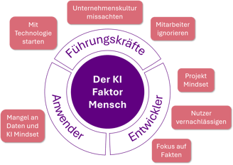 Der KI Faktor Mensch mit 7 Sünden