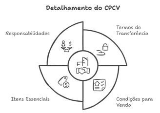 detalhamento do contrato de promessa de compra e venda, responsabilidades, termos de transferência