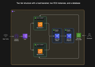 diagram of the cloud infrastructure