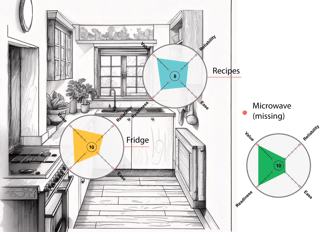 a kitchen with behaviour trait analysis at key touchpoints