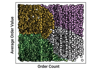 Customer segmentation example showing customers grouped by purchasing behavior.