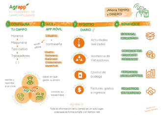 Agrapp, agricultura, diagrama, gráfico, cultivo, app, Chile