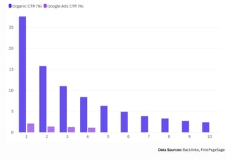 Bar chart displaying CTR statistics for organic and paid search, emphasizing the importance of achieving first position in or