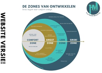 THM zones van groei