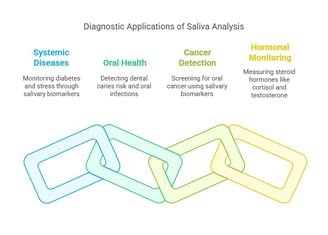 Salivary diagnostic analysis