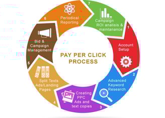 Performance marketing