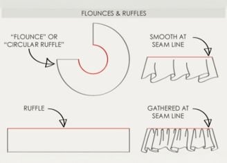 flounces and ruffles diagram
