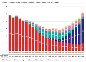 global recorded music industry revenues