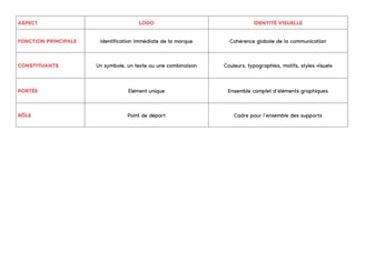 Quel est la différence entre une identité visuelle et un logo - Amy blog graphique