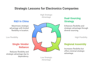 strategies for electronics companies