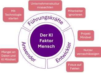 Der KI Faktor Mensch mit 7 Sünden
