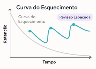 revisão espaçada