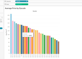 Tableau - average price by zip code - airbnb project