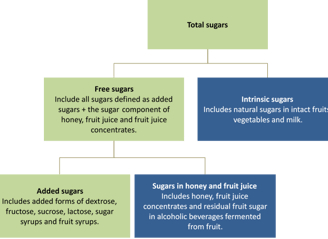 added sugars and intrinsic sugars