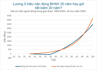 Đóng 20 năm BHXH hay gửi tiết kiệm 20 năm cái nào lợi hơn?