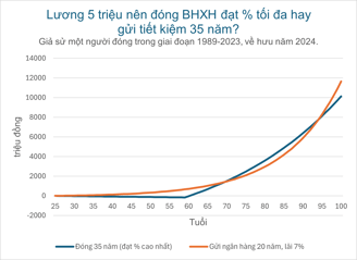 Đóng BHXH 35 năm để được % tối đa hay gửi tiết kiệm 35 năm cái nào lợi hơn?
