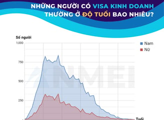 Độ tuổi trung bình của những người có visa kinh doanh tại Nhật Bản