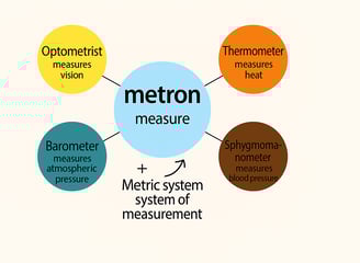 Word Power Made Easy Root Word metron