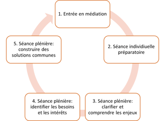 Infographie décrivant un processus de médiation