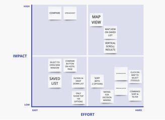UX Project effort vs impact matrix