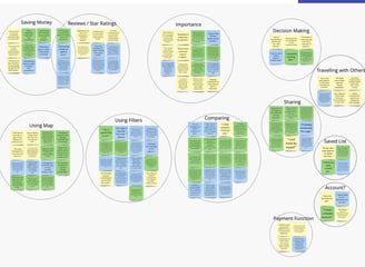 UX Project affinity mapping
