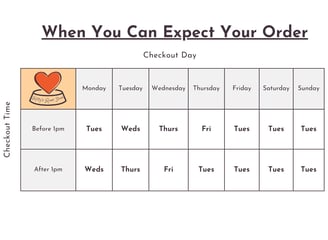 Chart describing when to expect your delivery from Kitty's Rawr Store