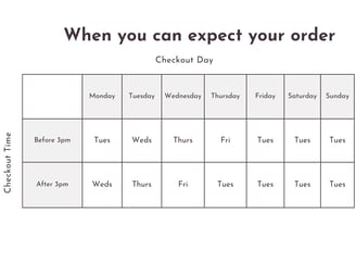 Chart describing when to expect your delivery from Kitty's Rawr Store