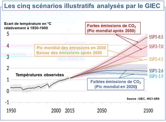 Evolution des températures - GIEC